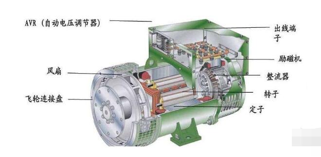 發(fā)電機的勵磁系統的組成及性能